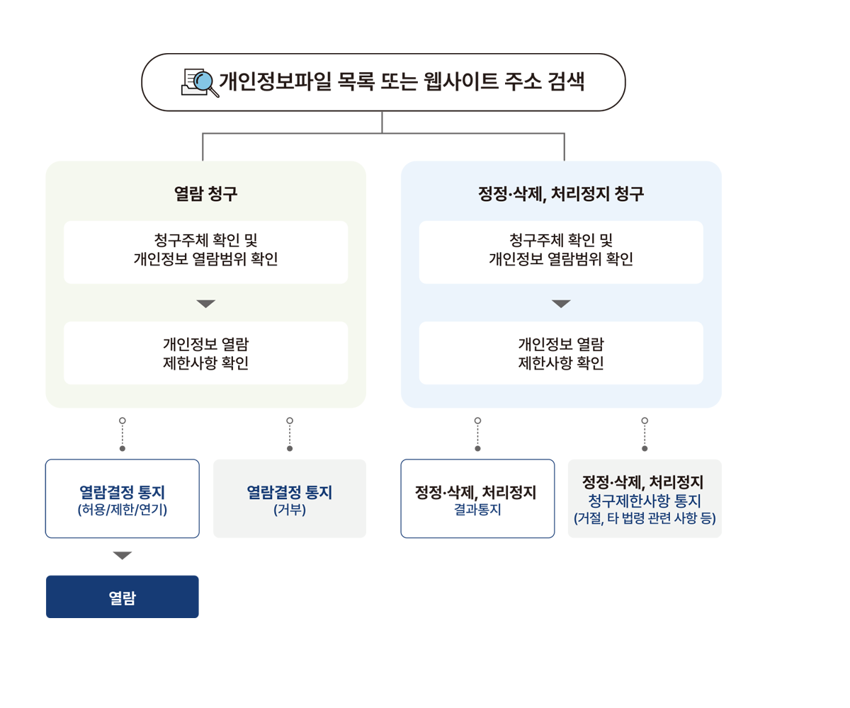 개인정보 열람등 청구 절차